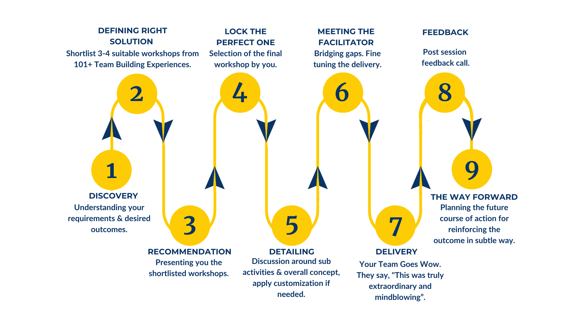 Team building activity How it Works